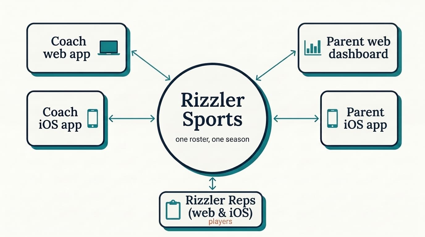 The Rizzler ecosystem: coach, player, and parent apps connected to one platform with one roster and one season