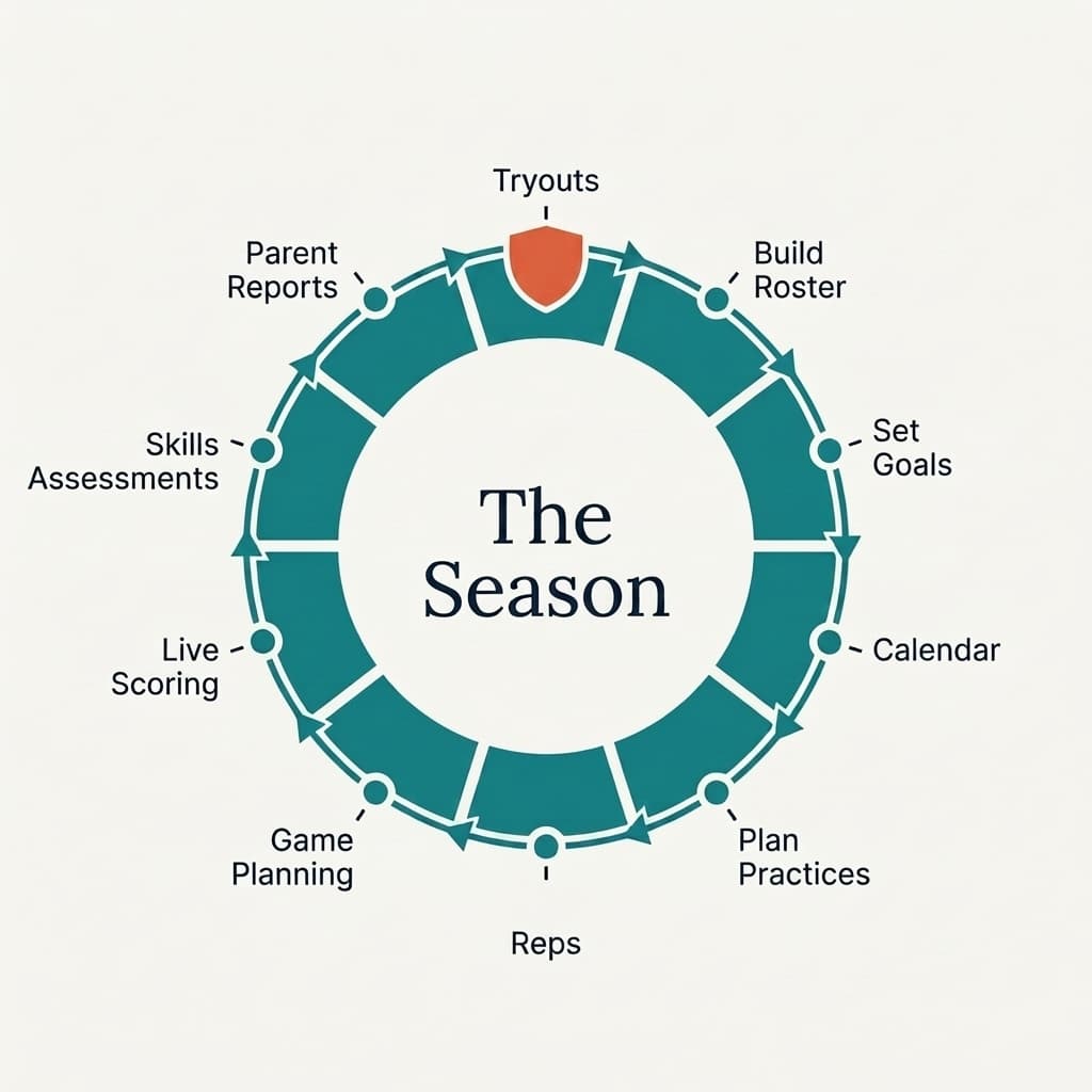 The ten-phase Rizzler season cycle: tryouts, build roster, set goals, calendar, plan practices, Reps, game planning, live scoring, skills assessments, parent reports
