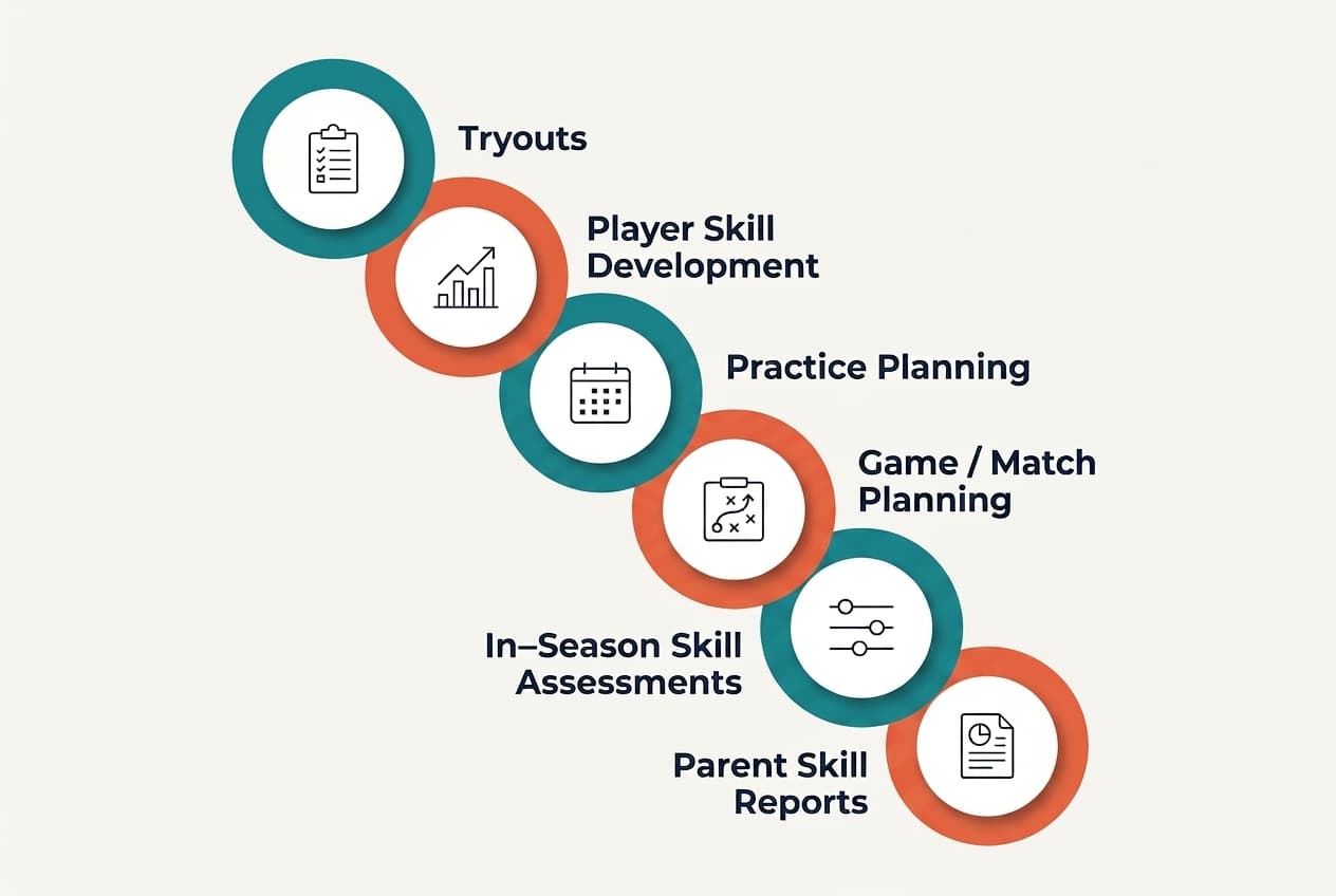 The Rizzler season in six steps: tryouts, player skill development, practice planning, game and match planning, in-season skill assessments, and parent skill reports