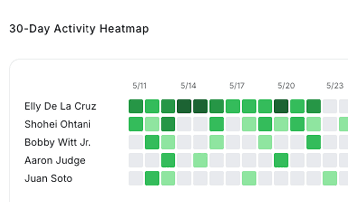 See who put in the work this week.