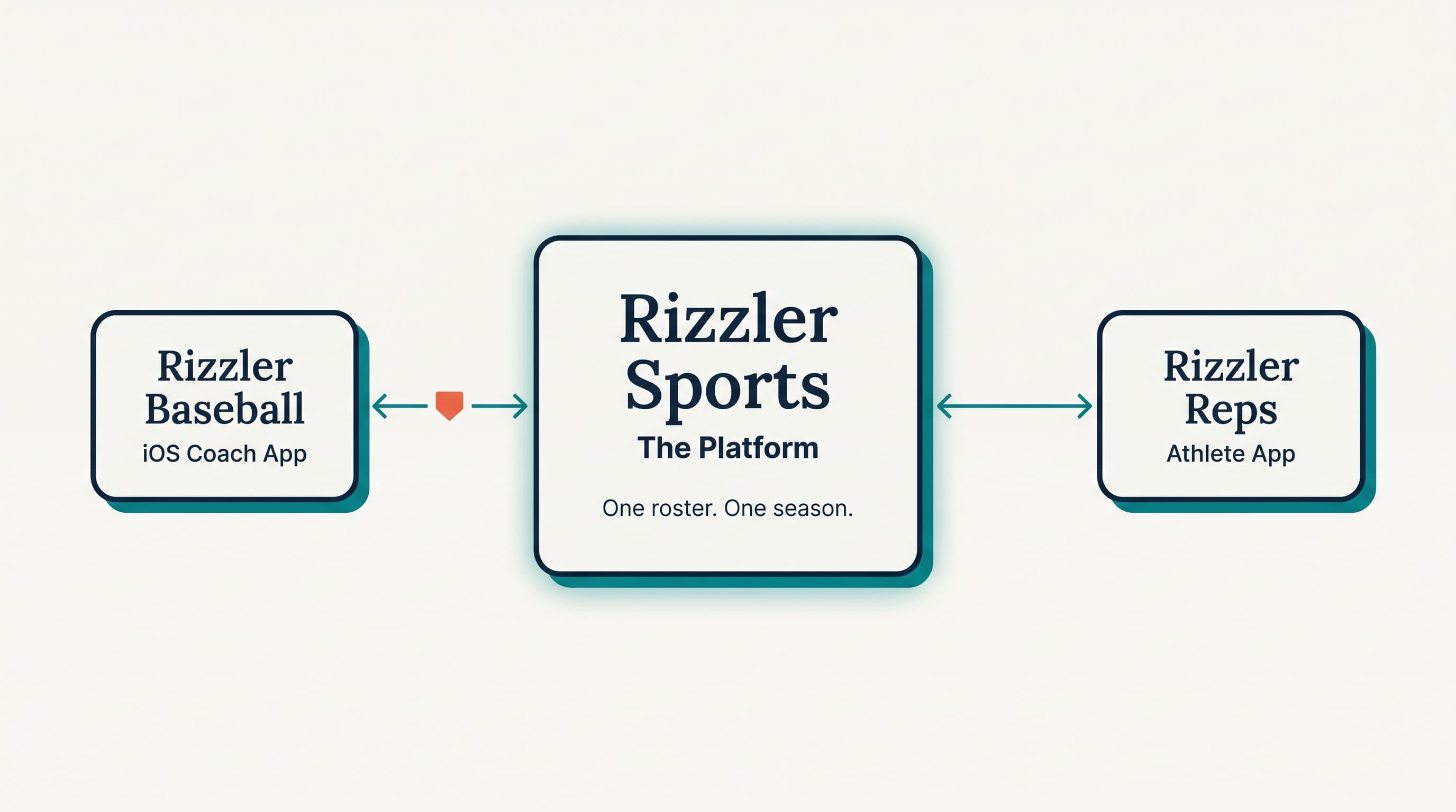 The Rizzler ecosystem: the platform holds the roster and evaluations, and Rizzler Reps keeps athletes training at home