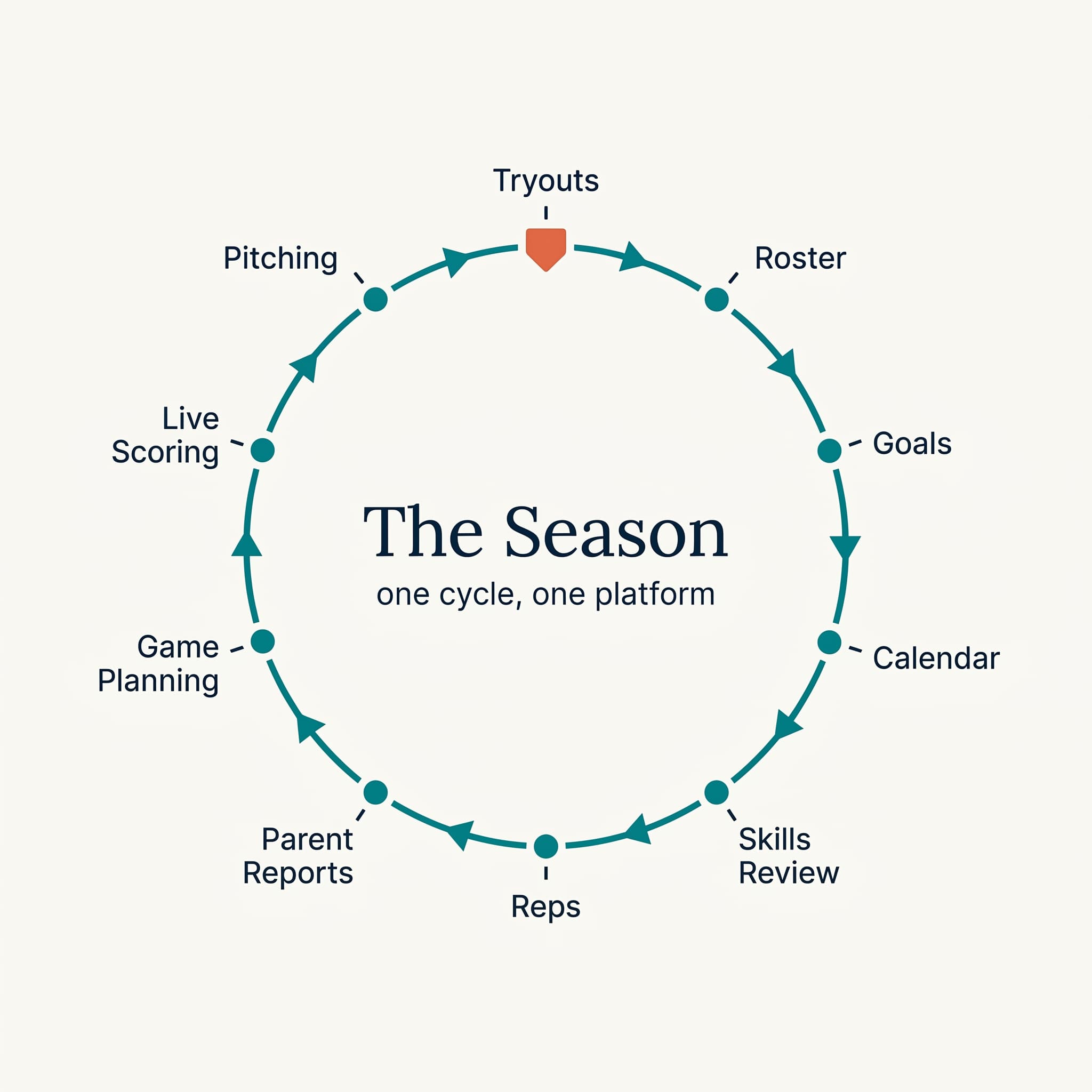 The Rizzler season cycle for a softball team: tryouts, roster, schedule, game planning and scoring, development, and parent reports
