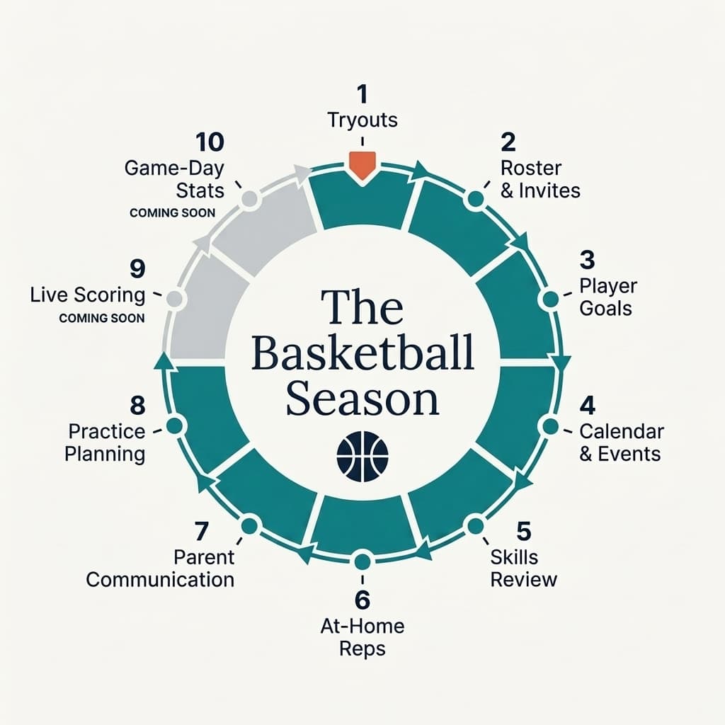 The basketball season cycle in Rizzler: tryouts through practice planning, with game day coming soon