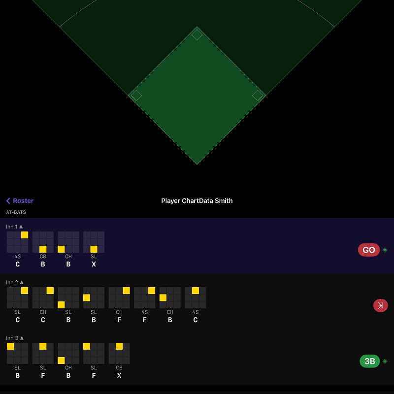 Spray charts that show where each player hits.