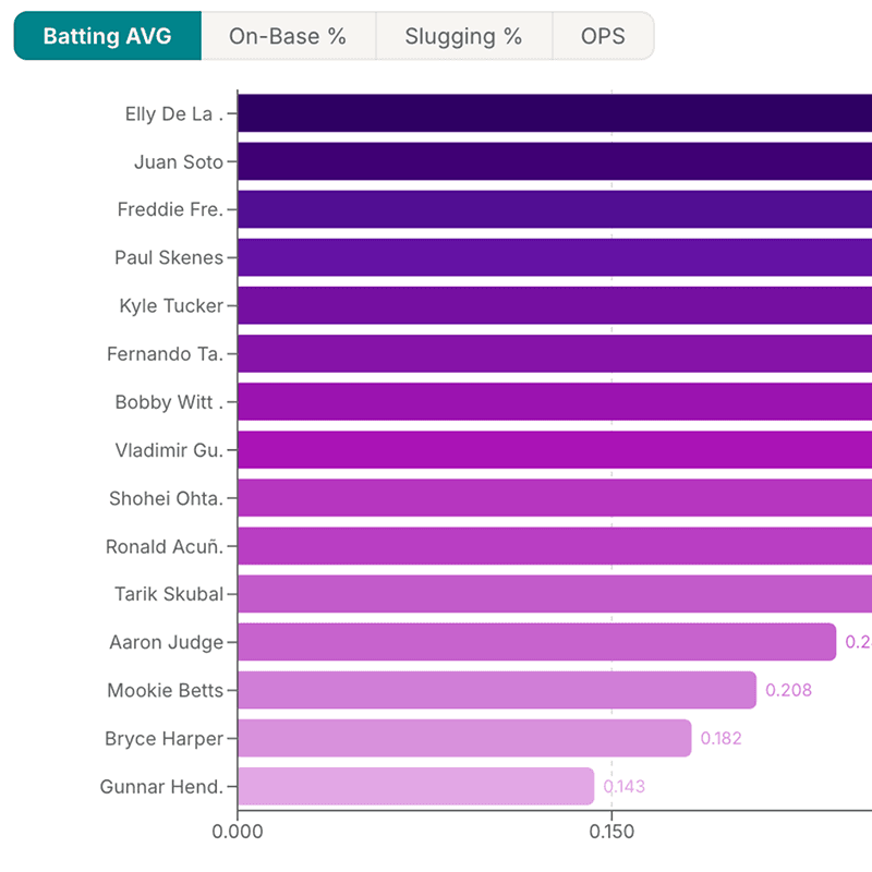 Team-level batting trends over the whole season.