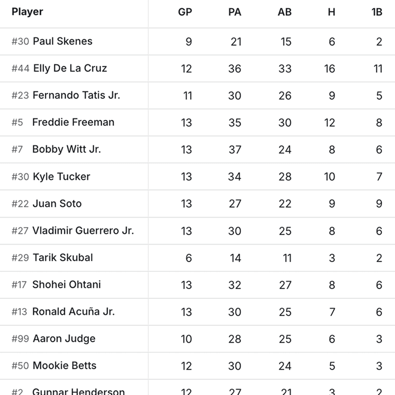 Automatic box scores with hit data included.