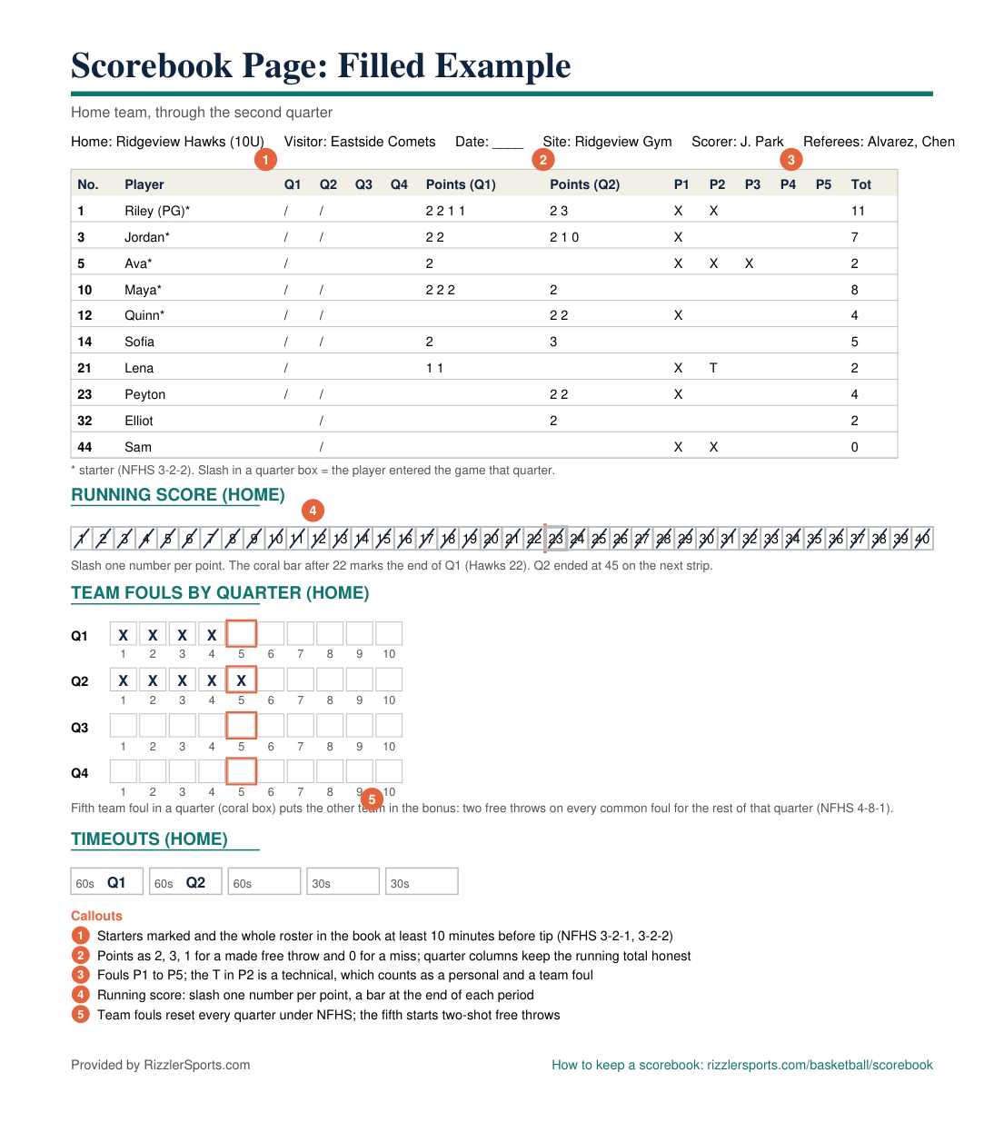 A filled basketball scorebook page for the home team through two quarters: starters marked, points by quarter as 2, 3, 1 and 0, personal fouls P1 to P5 with one technical, a running score strip slashed to 40 with a period bar after 22, team fouls by quarter with the fifth boxed, and two timeouts used