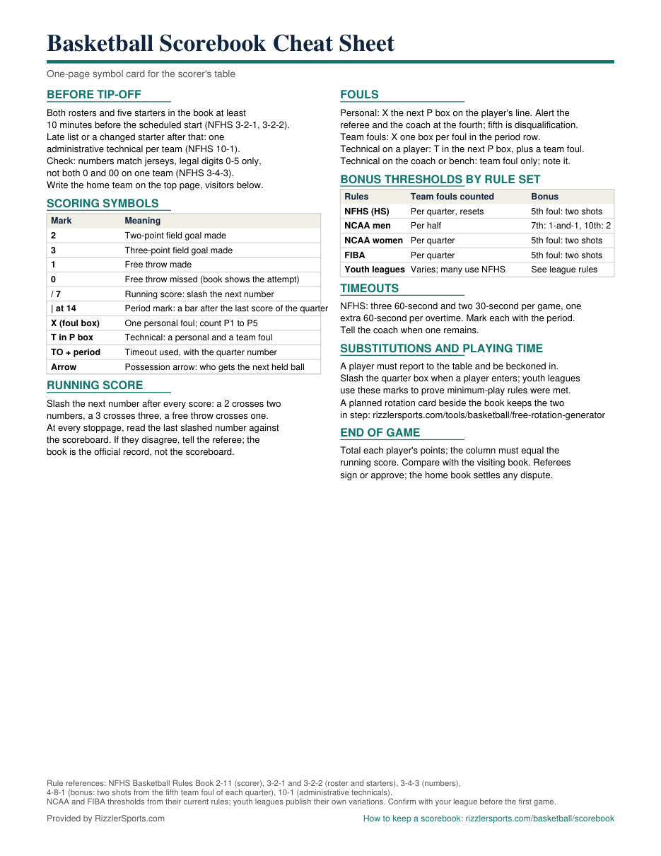 The one-page basketball scorebook cheat sheet: before tip-off checklist, scoring symbols table, running score, fouls, bonus thresholds by rule set, timeouts, substitutions, and end-of-game steps