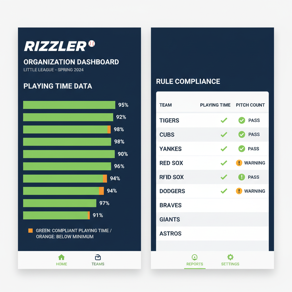 Rizzler organization dashboard showing playing time data and rule compliance across eight Little League teams