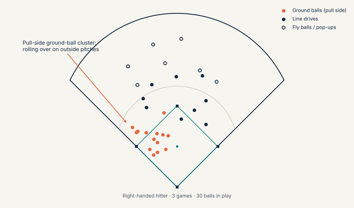 Example filled spray chart with pull-side ground ball cluster labeled